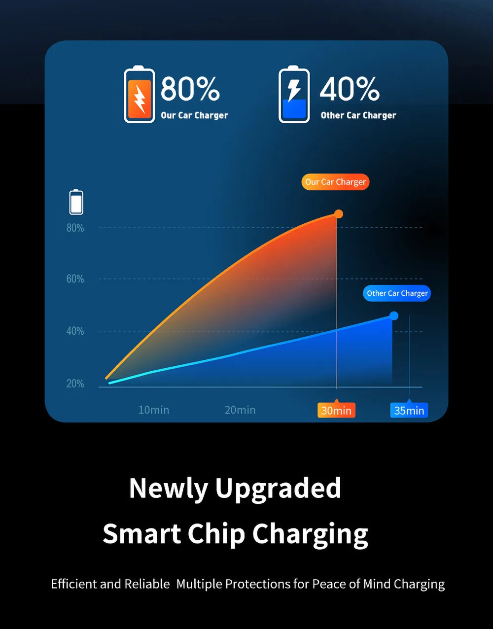 Smart chip charging